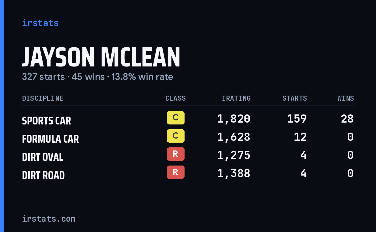 Loading... iRacing stats card