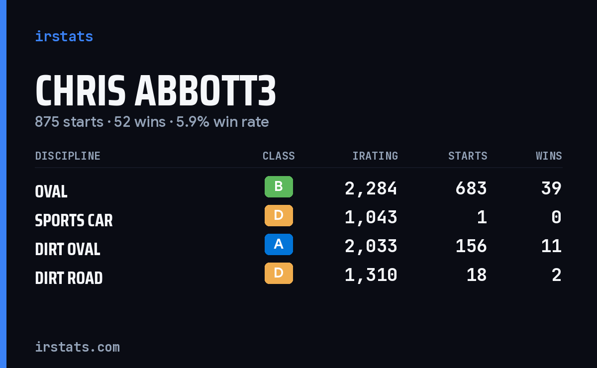 Loading... iRacing stats card