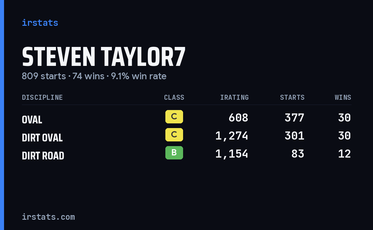 Loading... iRacing stats card