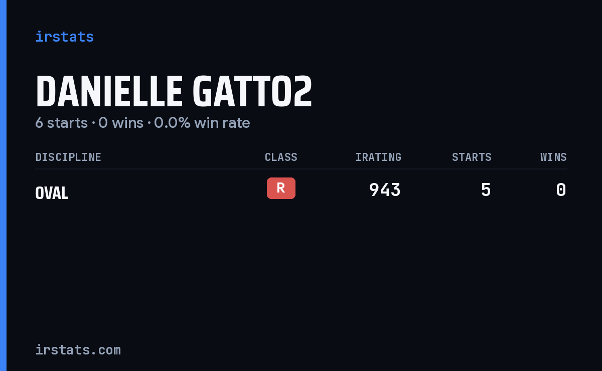 Danielle Gatto2 iRacing stats card