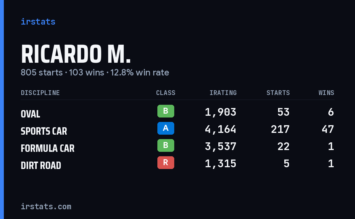 Loading... iRacing stats card