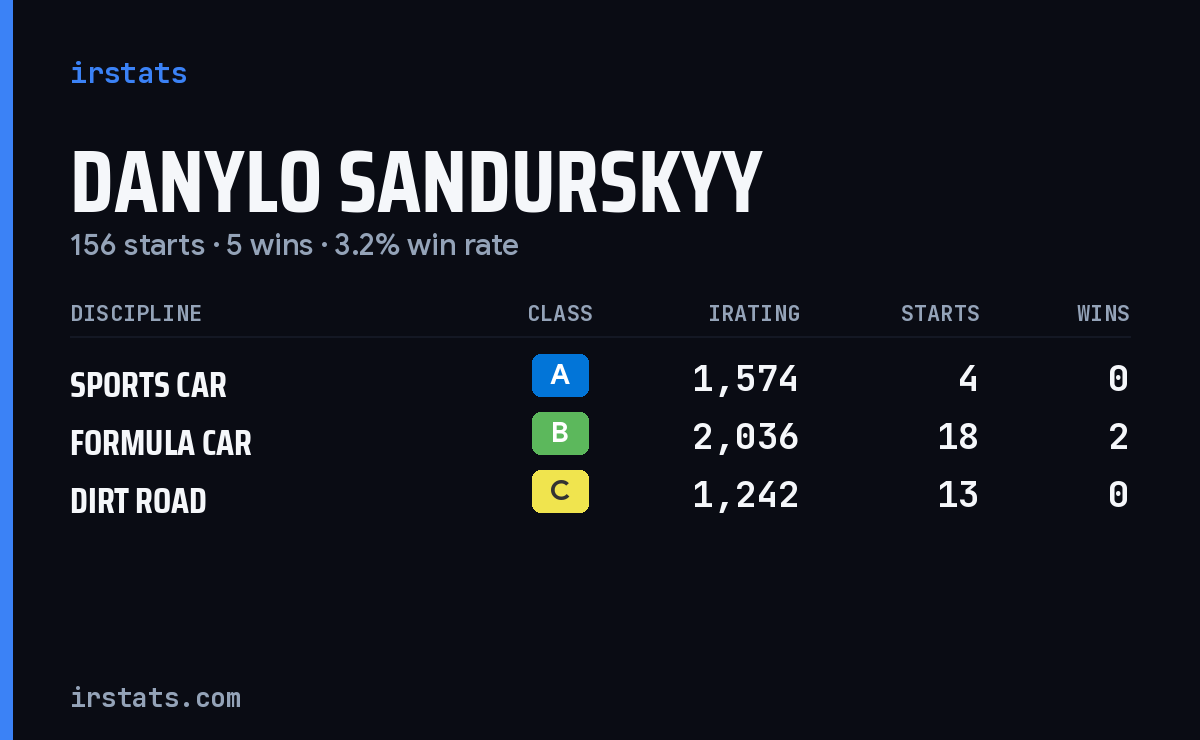 Loading... iRacing stats card