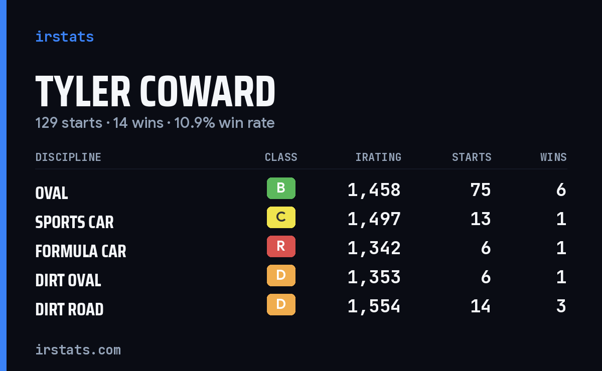 Loading... iRacing stats card