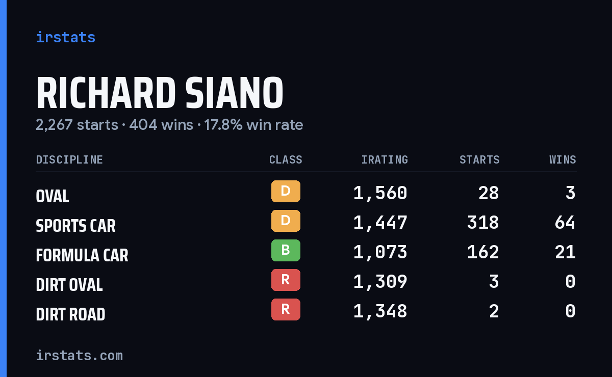 Richard Siano iRacing stats card