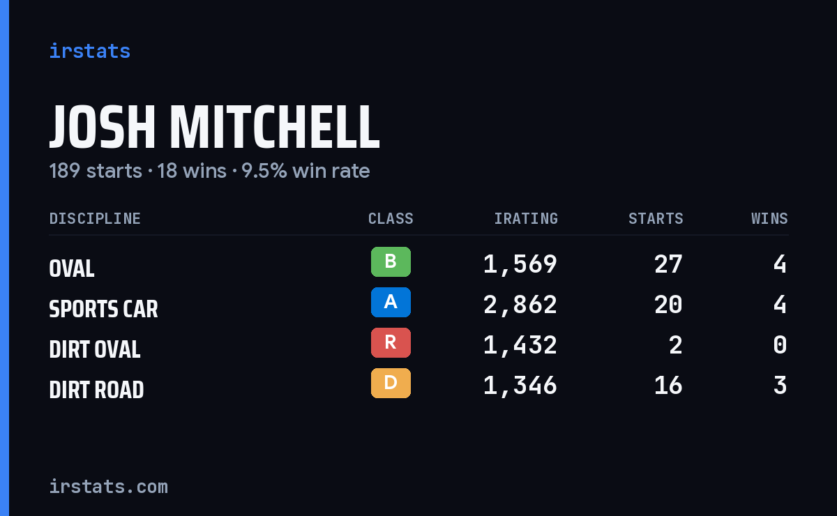 Loading... iRacing stats card
