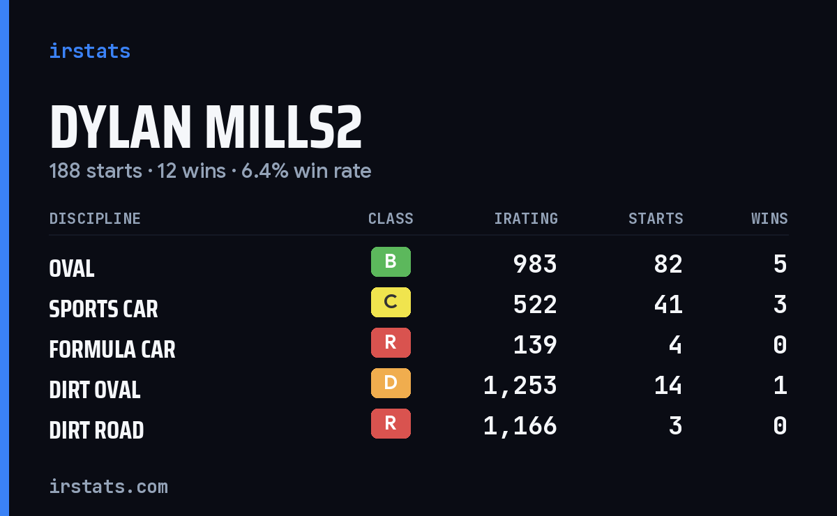 Loading... iRacing stats card