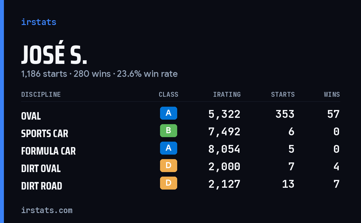Loading... iRacing stats card