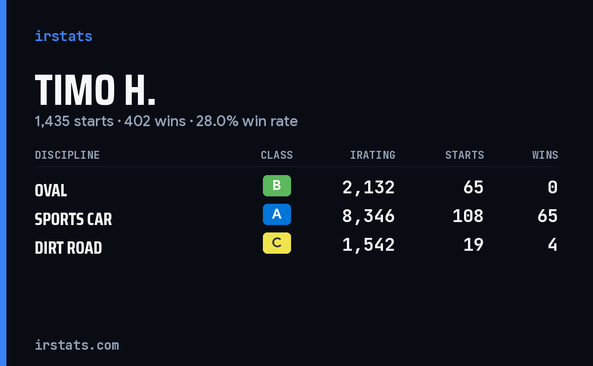 Loading... iRacing stats card