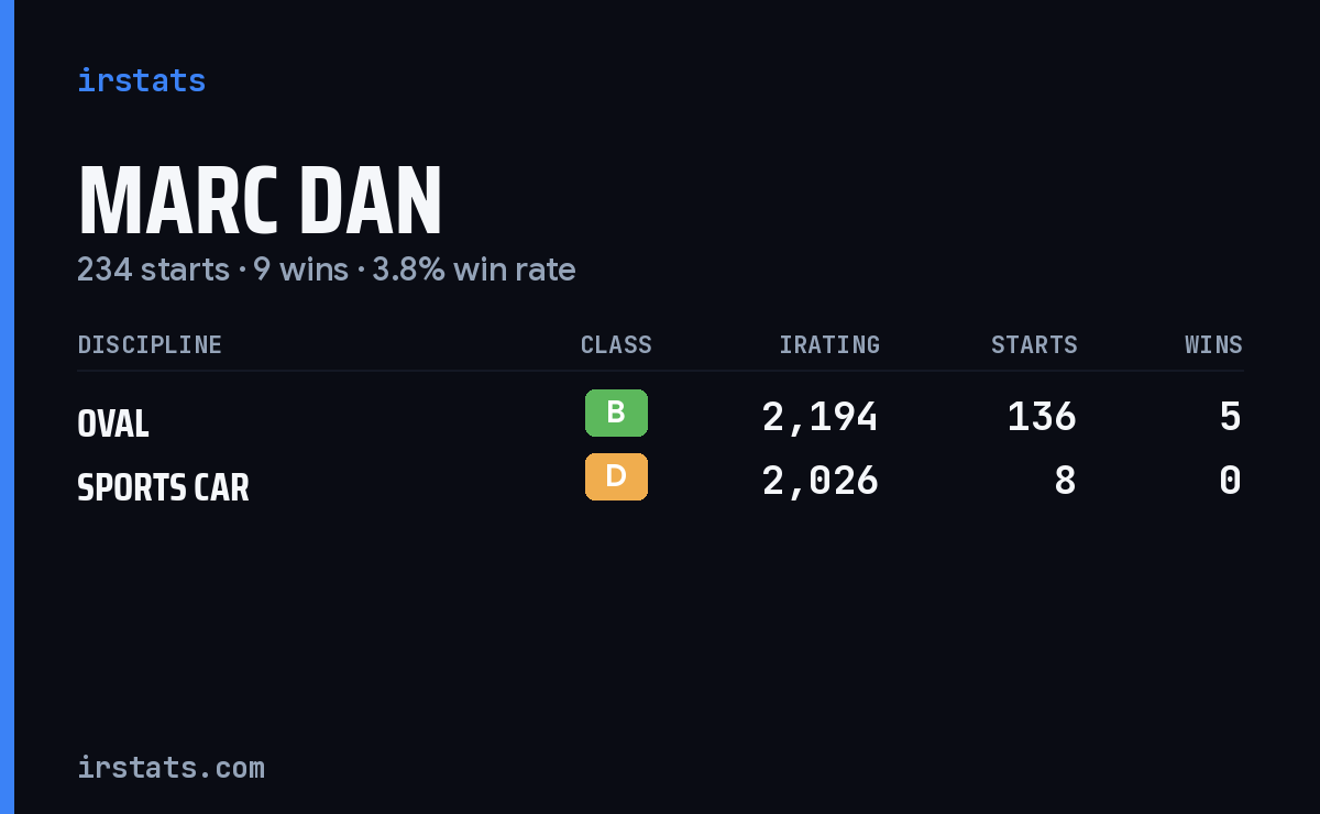 Loading... iRacing stats card