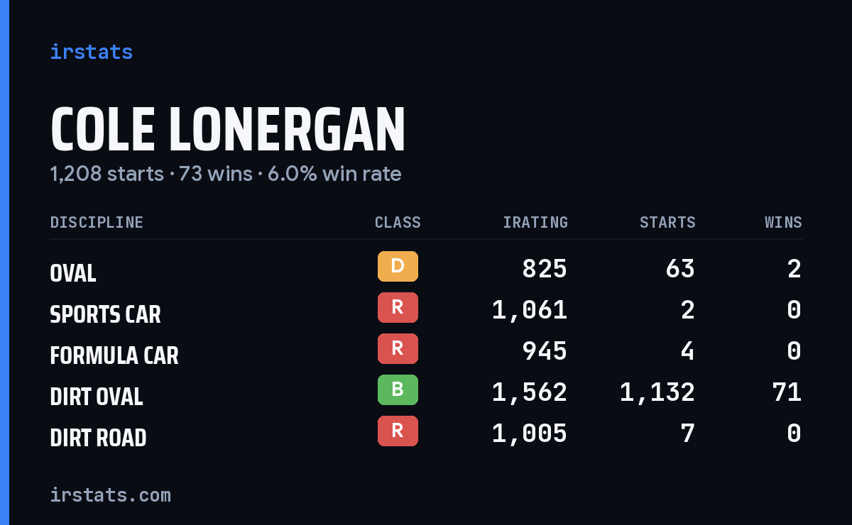 Loading... iRacing stats card
