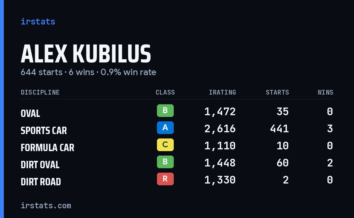 Loading... iRacing stats card