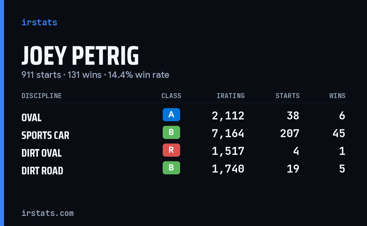 Loading... iRacing stats card