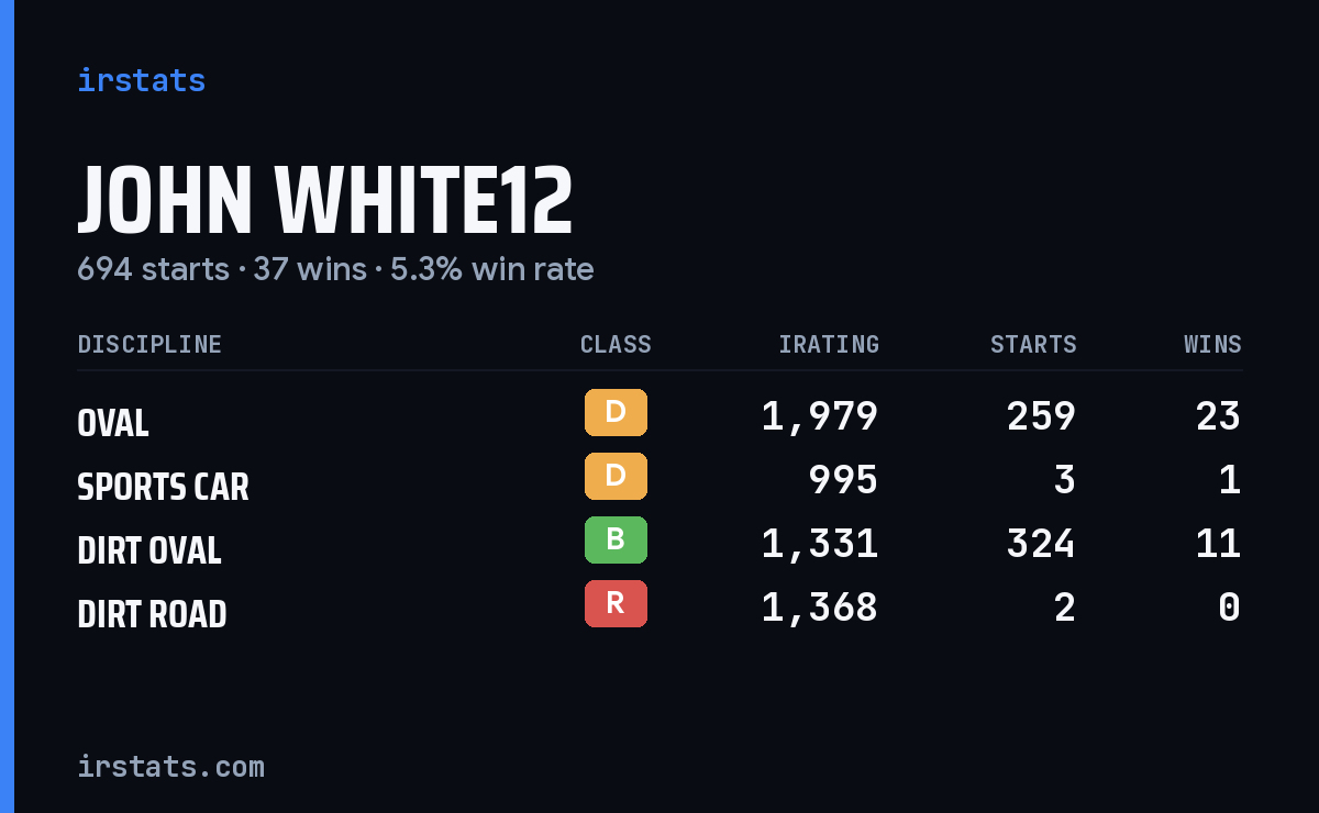 Loading... iRacing stats card