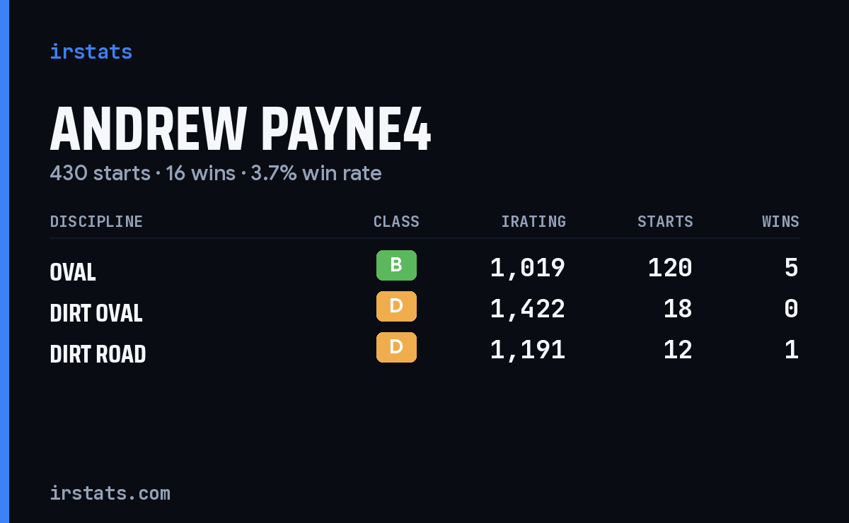 Loading... iRacing stats card