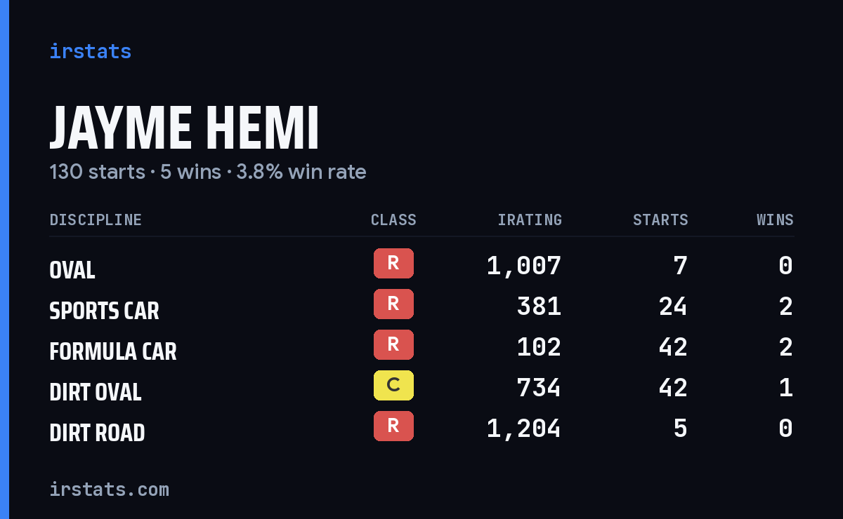 Loading... iRacing stats card