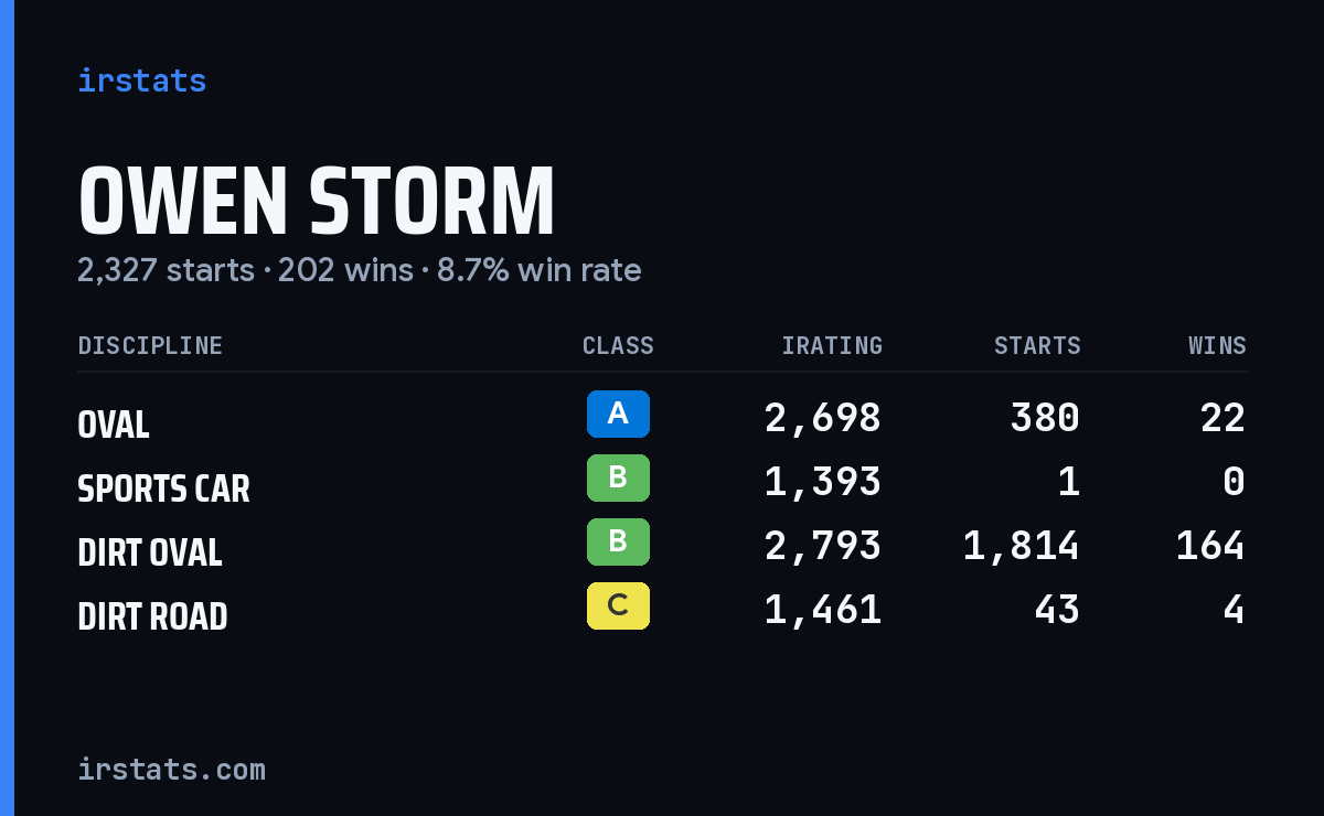 Loading... iRacing stats card
