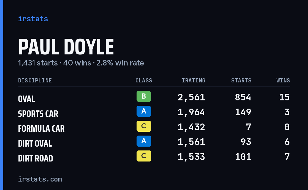 Loading... iRacing stats card
