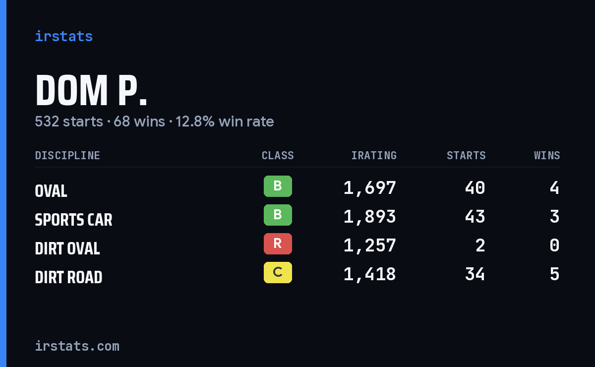 Loading... iRacing stats card