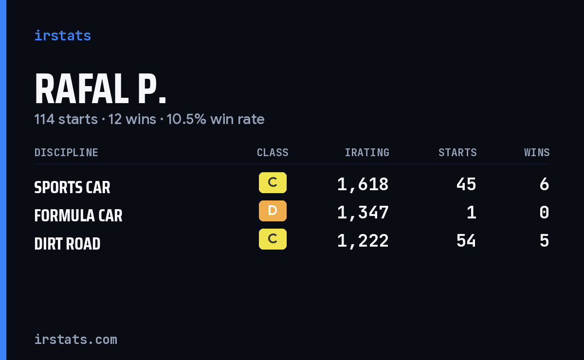 Loading... iRacing stats card