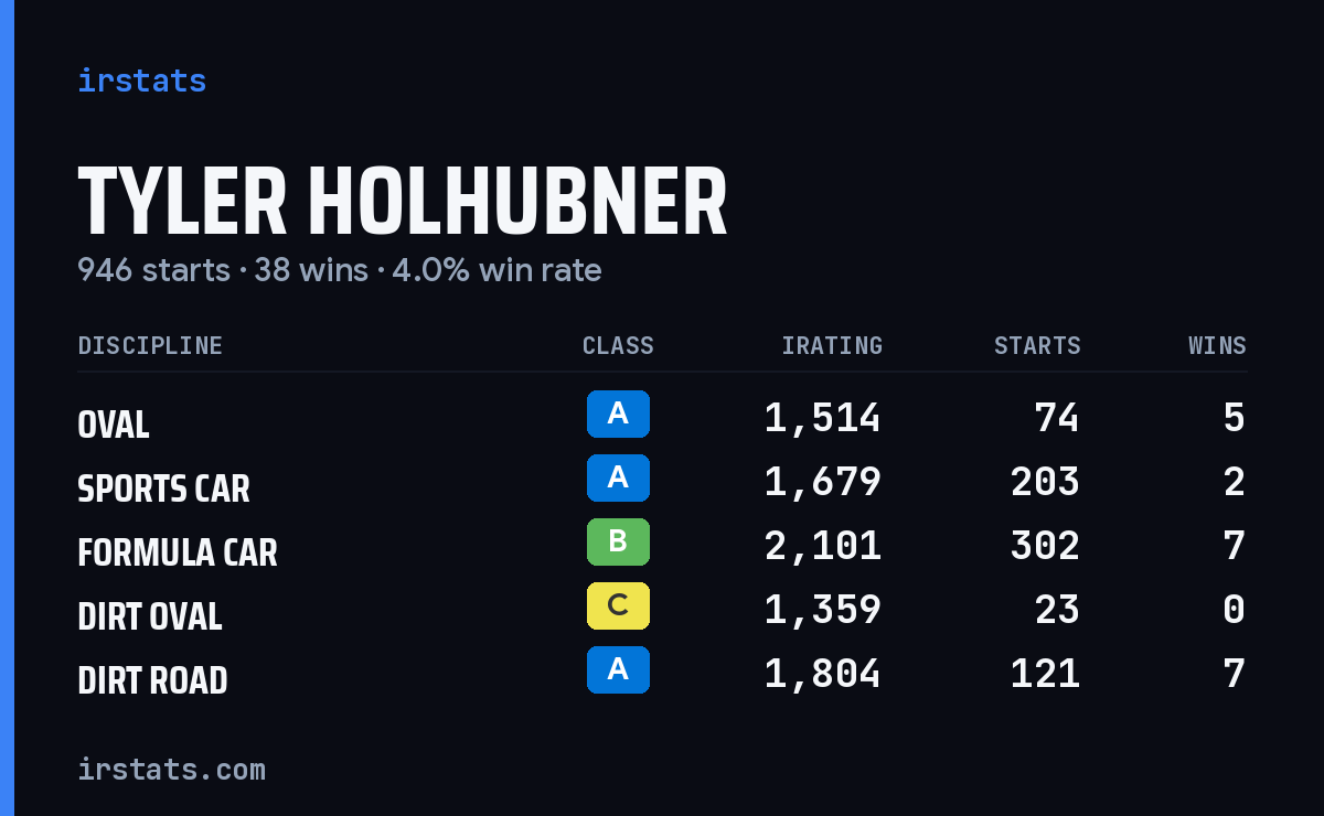Tyler Holhubner iRacing stats card