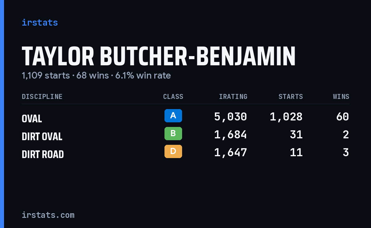 Taylor Butcher-Benjamin iRacing stats card