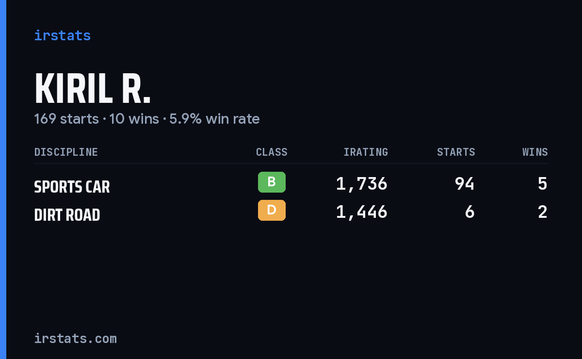 Kiril R. iRacing stats card