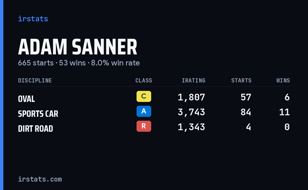 Loading... iRacing stats card