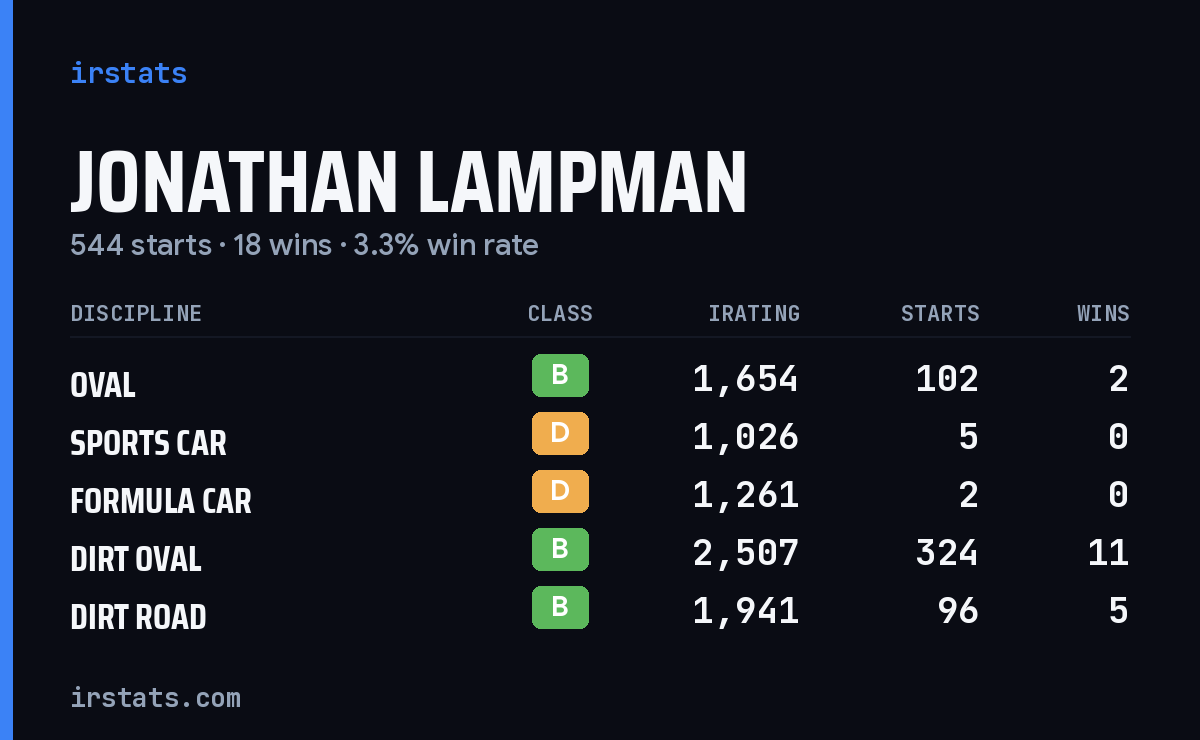 Jonathan Lampman iRacing stats card