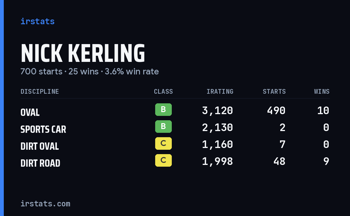 Loading... iRacing stats card