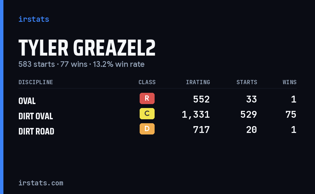 Tyler Greazel2 iRacing stats card
