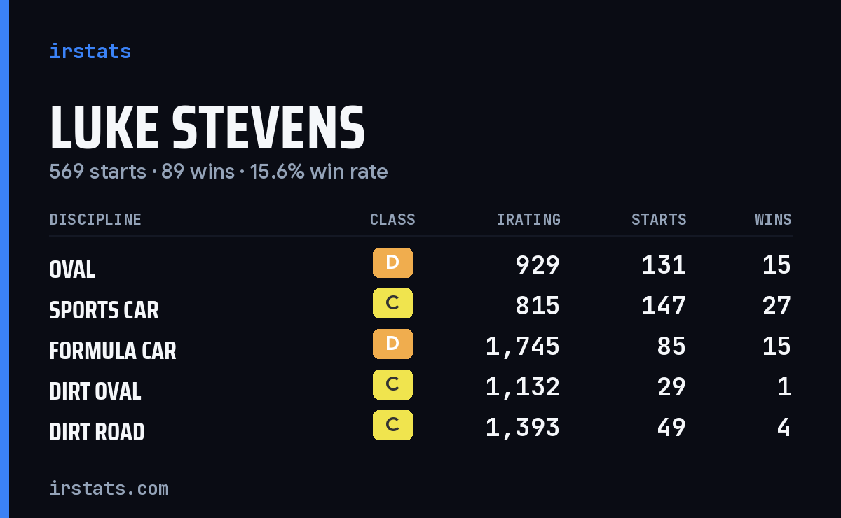 Loading... iRacing stats card