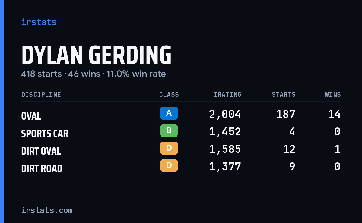 Loading... iRacing stats card
