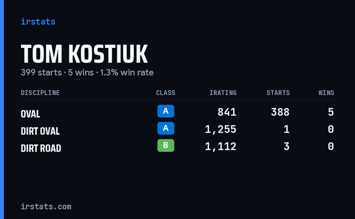 Tom Kostiuk iRacing stats card