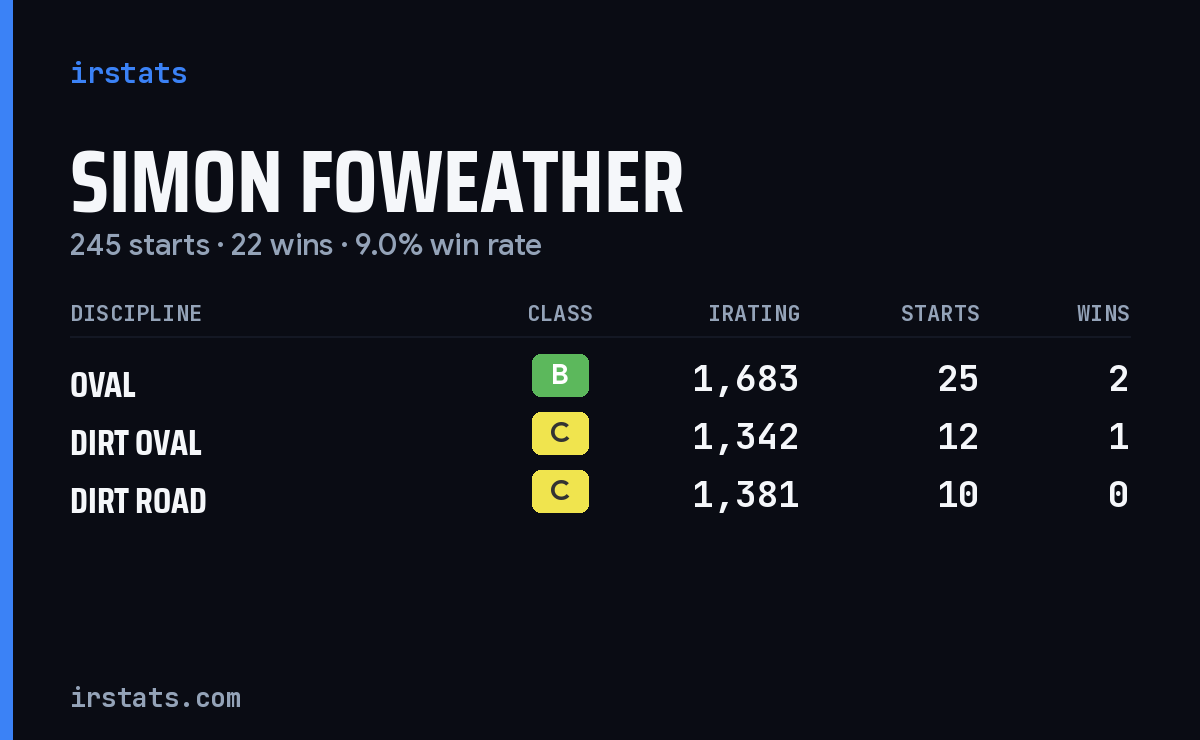 Loading... iRacing stats card