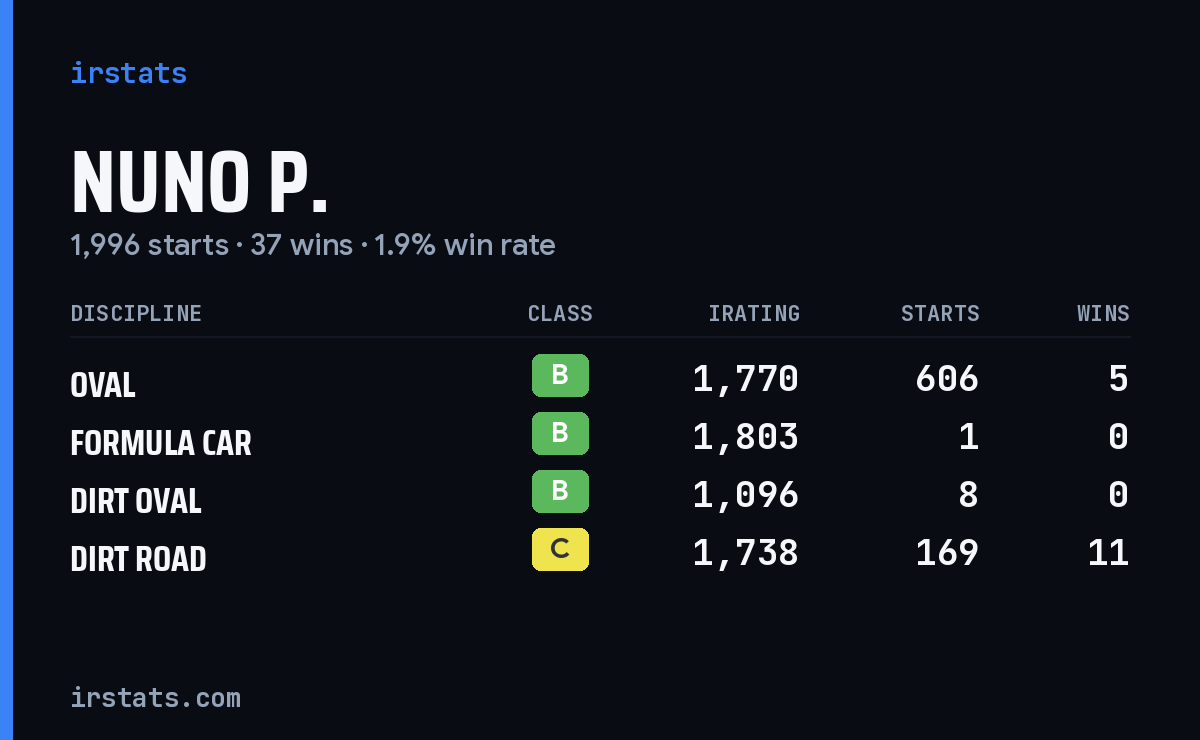Loading... iRacing stats card