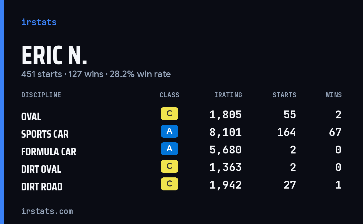 Loading... iRacing stats card