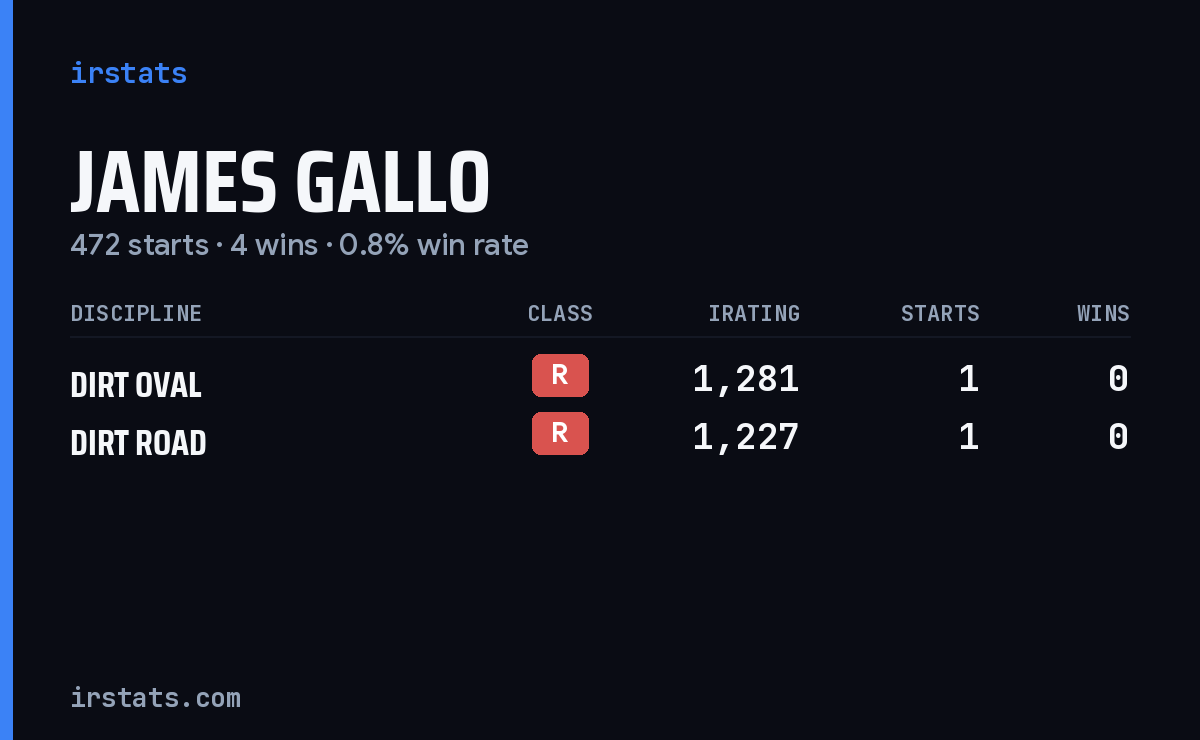 James Gallo iRacing stats card