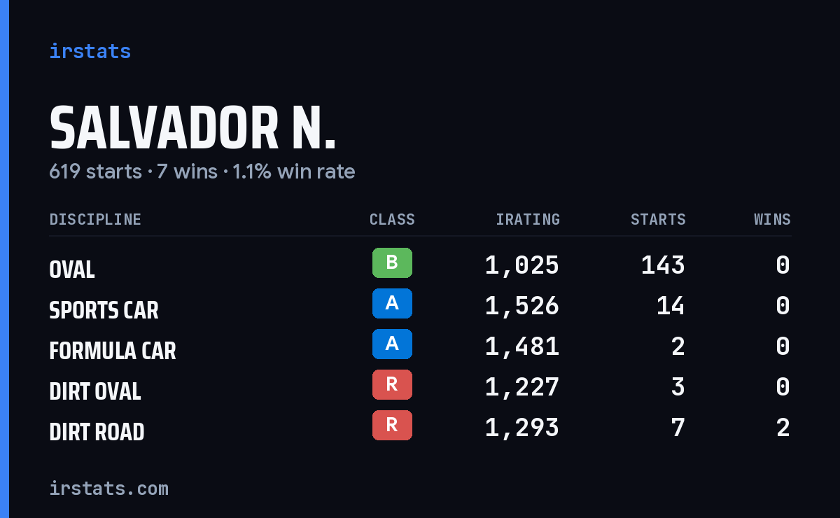 Loading... iRacing stats card