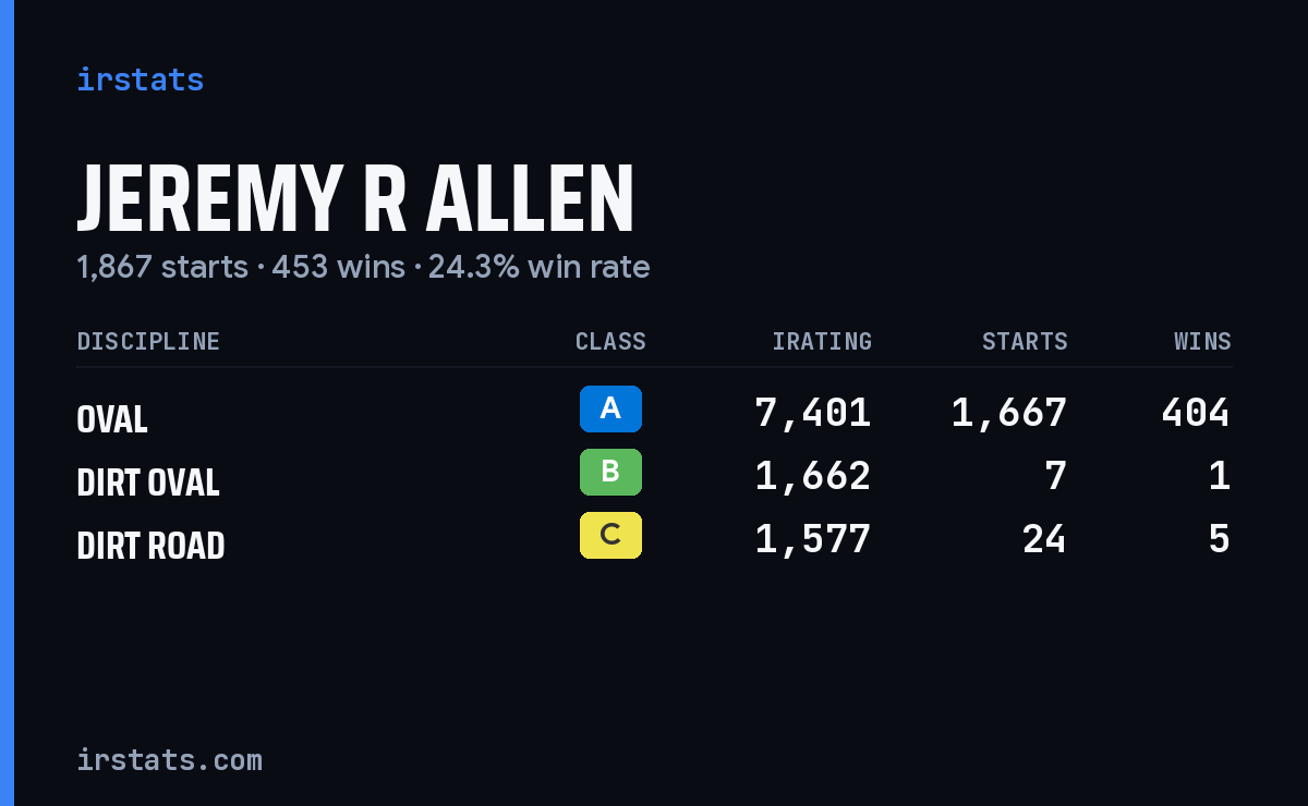 Loading... iRacing stats card