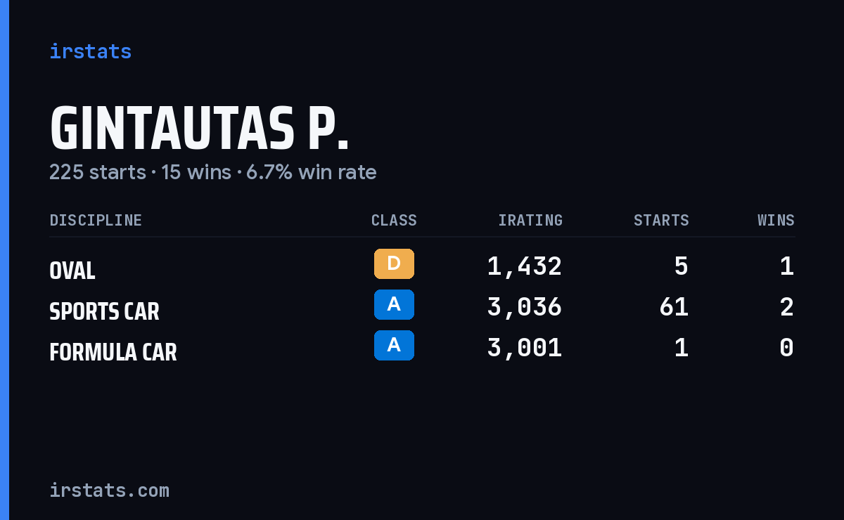 Gintautas P. iRacing stats card
