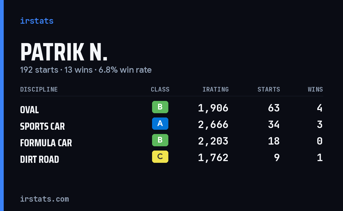 Loading... iRacing stats card