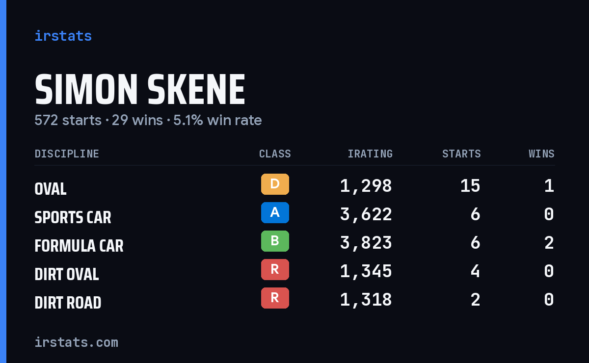 Loading... iRacing stats card