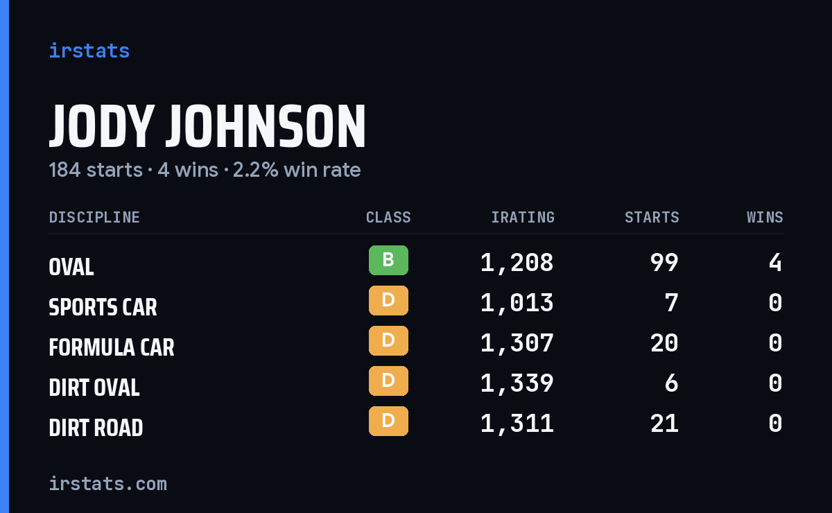 Loading... iRacing stats card