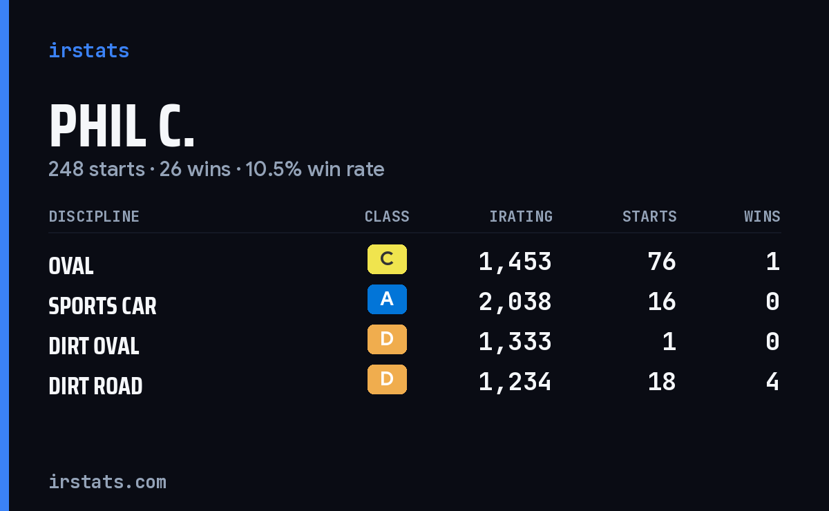 Loading... iRacing stats card