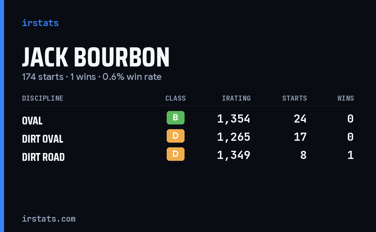 Jack Bourbon iRacing stats card