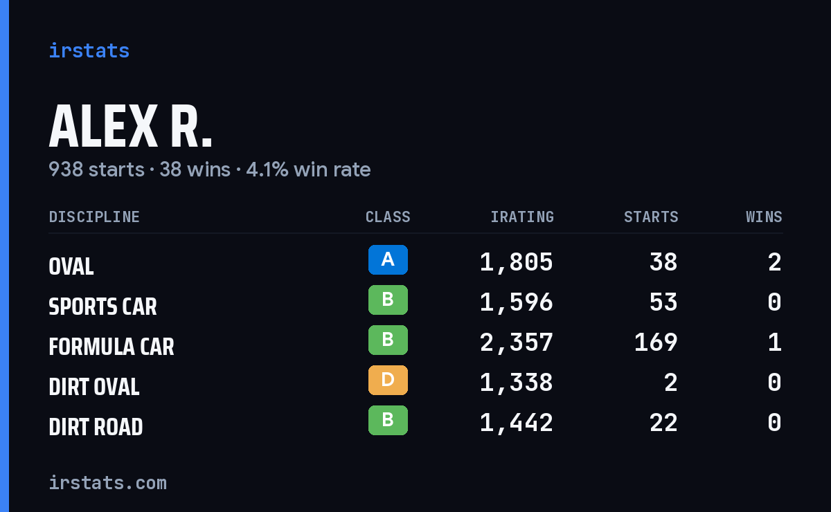 Loading... iRacing stats card