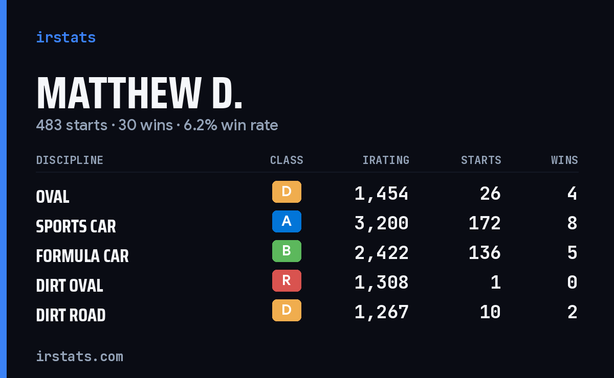 Loading... iRacing stats card