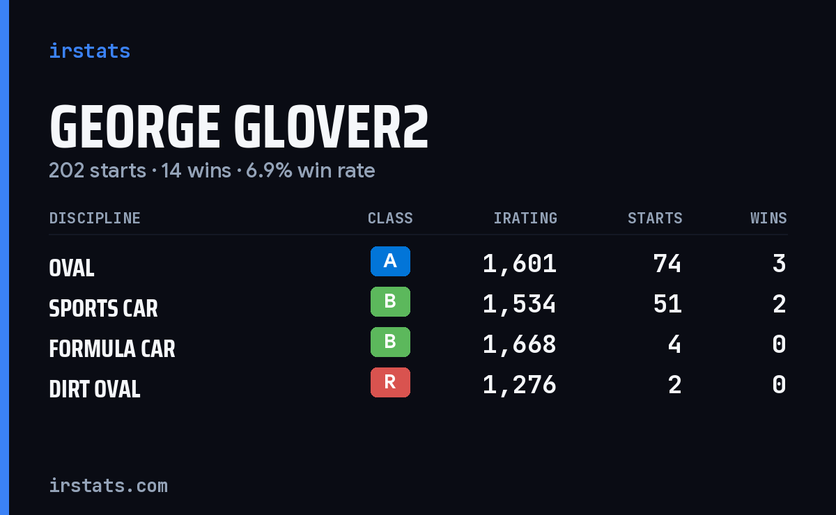 Loading... iRacing stats card