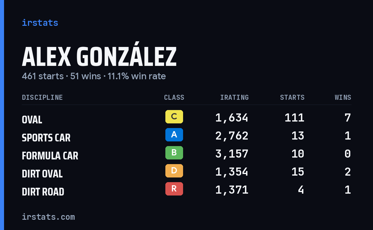 Loading... iRacing stats card