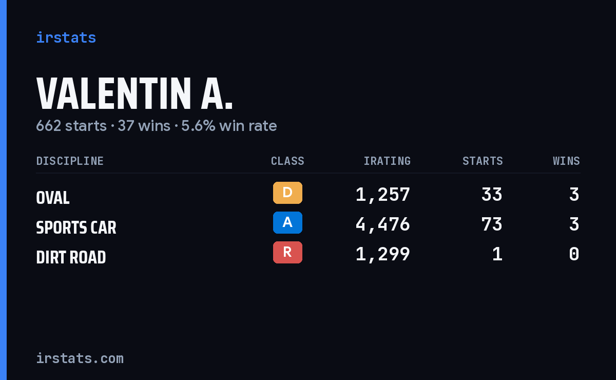 Loading... iRacing stats card